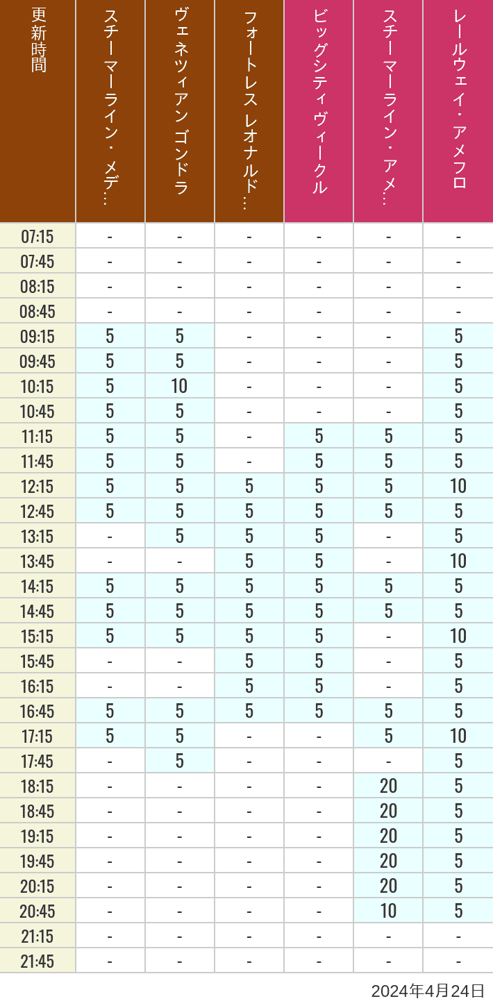 Table of wait times for Transit Steamer Line, Venetian Gondolas, Fortress Explorations, Big City Vehicles, Transit Steamer Line and Electric Railway on April 24, 2024, recorded by time from 7:00 am to 9:00 pm.