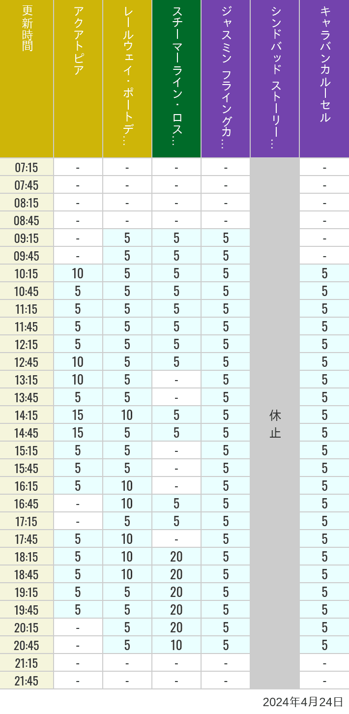2024年4月24日（水）のアクアトピア レールウェイ・ポートディスカバリー スチーマーライン・ロストリバーデルタ ジャスミン フライングカーペット シンドバッド ストーリーブック ヴォヤッジ キャラバンカルーセルの待ち時間を7時から21時まで時間別に記録した表