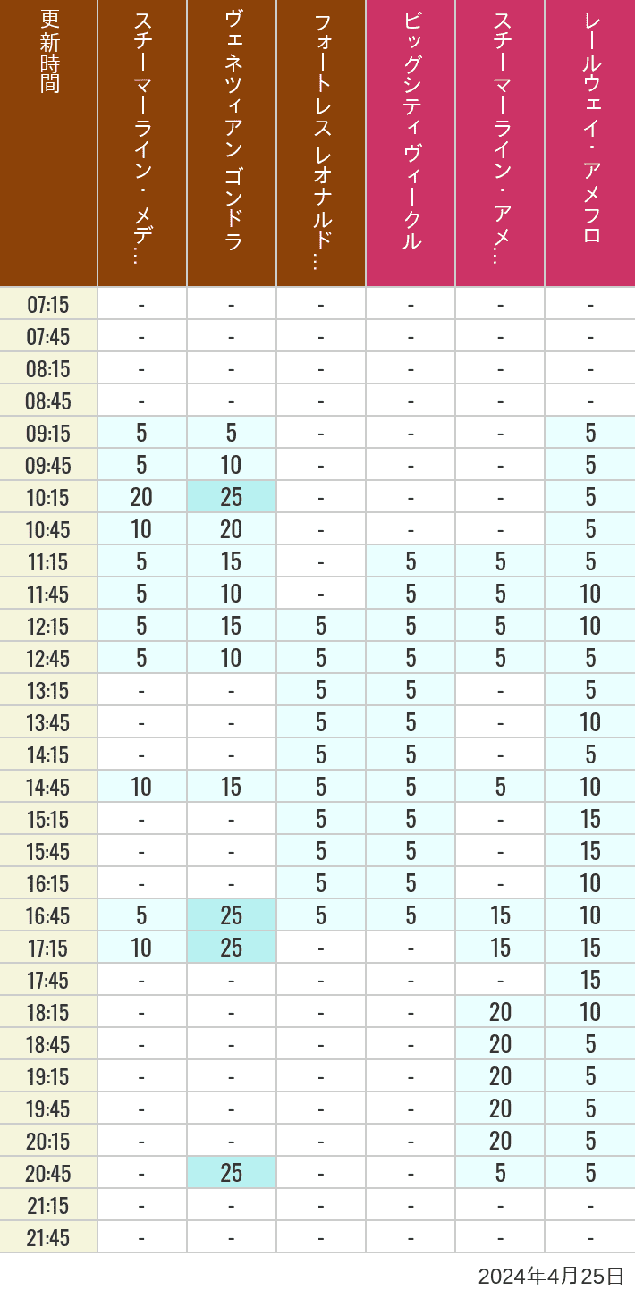 2024年4月25日（木）のスチーマーライン・メディテレーニアンハーバー ビッグシティ ヴィークル スチーマーライン・アメフロ ヴェネツィアン ゴンドラ レールウェイ・アメフロ フォートレス レオナルドチャレンジの待ち時間を7時から21時まで時間別に記録した表
