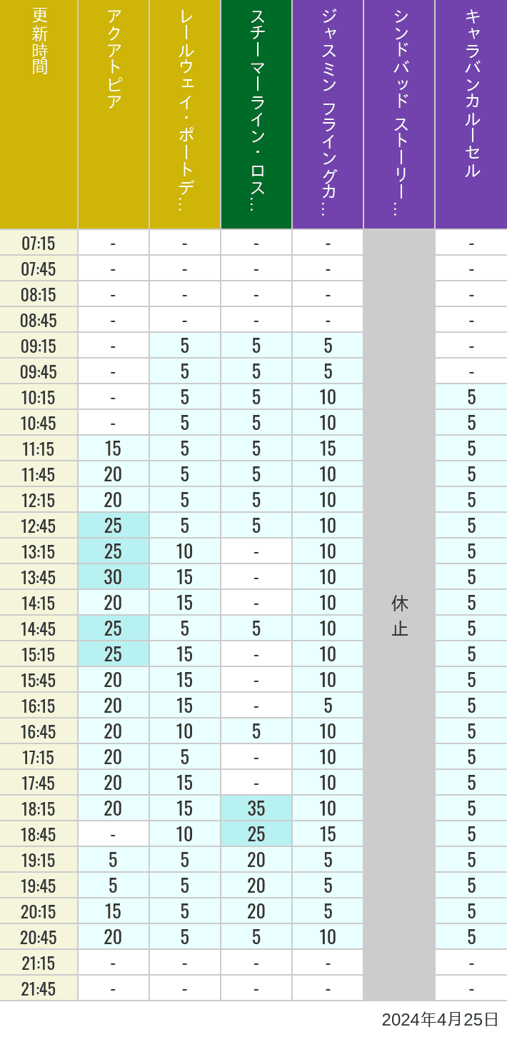 2024年4月25日（木）のアクアトピア レールウェイ・ポートディスカバリー スチーマーライン・ロストリバーデルタ ジャスミン フライングカーペット シンドバッド ストーリーブック ヴォヤッジ キャラバンカルーセルの待ち時間を7時から21時まで時間別に記録した表