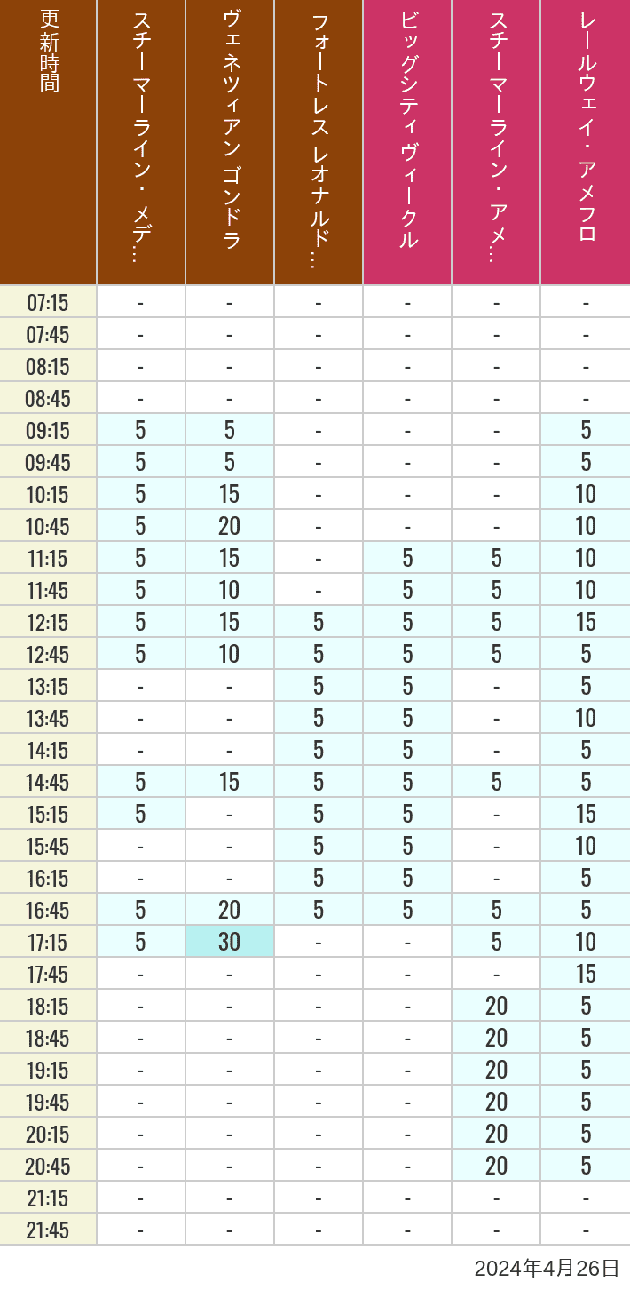 2024年4月26日（金）のスチーマーライン・メディテレーニアンハーバー ビッグシティ ヴィークル スチーマーライン・アメフロ ヴェネツィアン ゴンドラ レールウェイ・アメフロ フォートレス レオナルドチャレンジの待ち時間を7時から21時まで時間別に記録した表