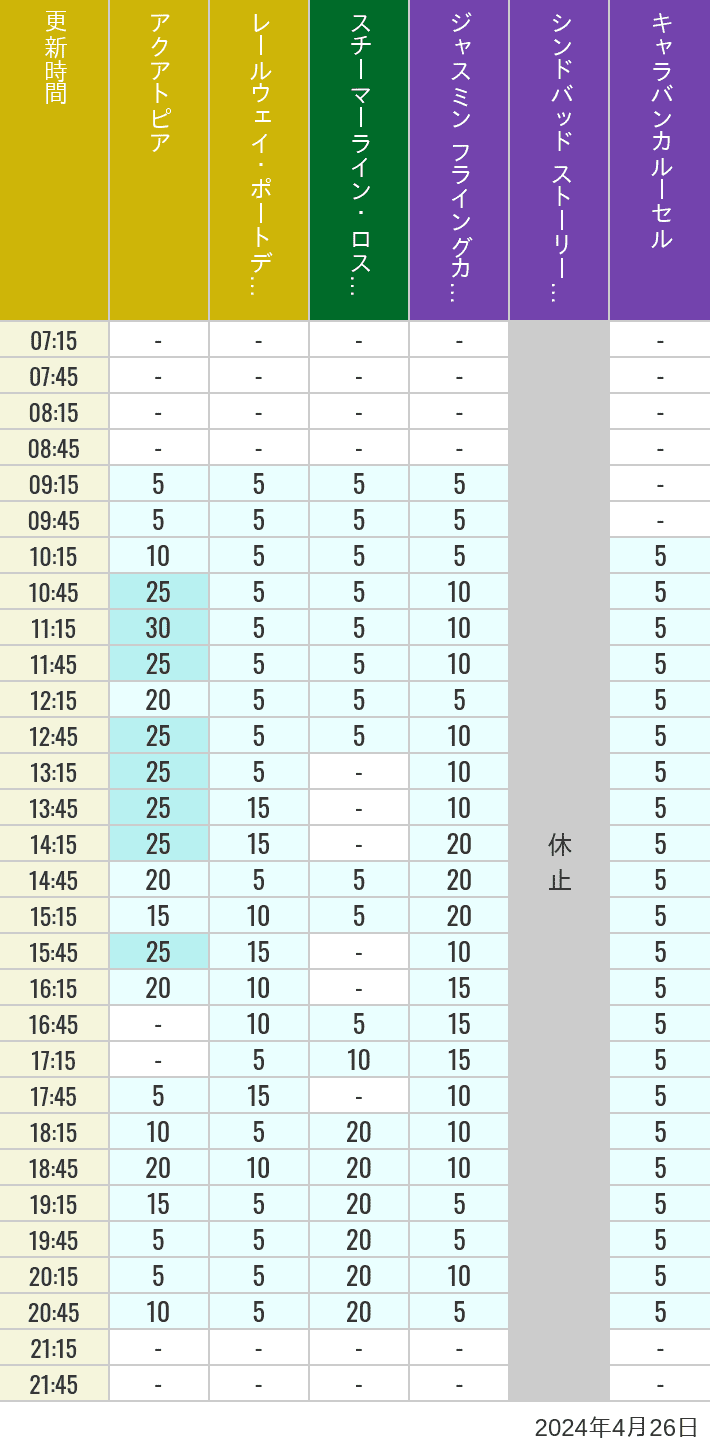 2024年4月26日（金）のアクアトピア レールウェイ・ポートディスカバリー スチーマーライン・ロストリバーデルタ ジャスミン フライングカーペット シンドバッド ストーリーブック ヴォヤッジ キャラバンカルーセルの待ち時間を7時から21時まで時間別に記録した表