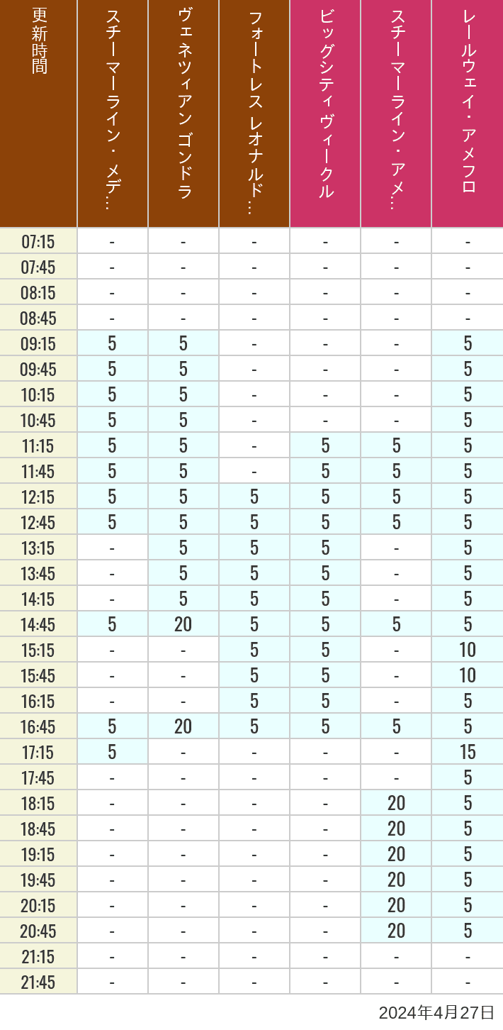 2024年4月27日（土）のスチーマーライン・メディテレーニアンハーバー ビッグシティ ヴィークル スチーマーライン・アメフロ ヴェネツィアン ゴンドラ レールウェイ・アメフロ フォートレス レオナルドチャレンジの待ち時間を7時から21時まで時間別に記録した表