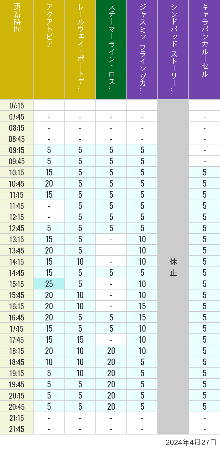 2024年4月27日（土）のアクアトピア レールウェイ・ポートディスカバリー スチーマーライン・ロストリバーデルタ ジャスミン フライングカーペット シンドバッド ストーリーブック ヴォヤッジ キャラバンカルーセルの待ち時間を7時から21時まで時間別に記録した表