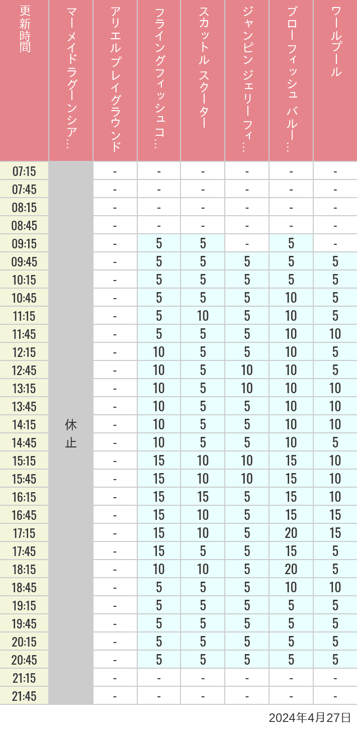 2024年4月27日（土）のマーメイドラグーンシアター アリエル プレイグラウンド フライングフィッシュコースター スカットル スクーター ジャンピン ジェリーフィッシュ ブローフィッシュ バルーンレース ワールプールの待ち時間を7時から21時まで時間別に記録した表