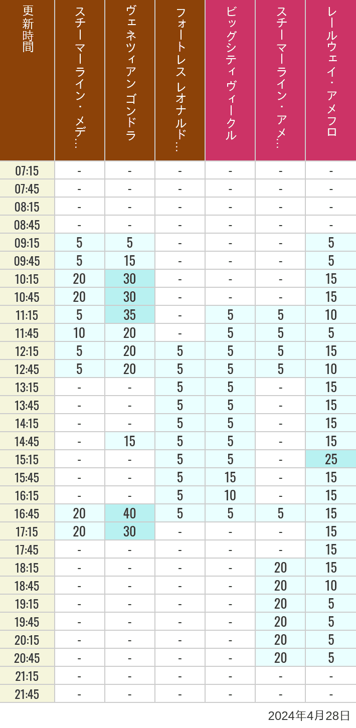 Table of wait times for Transit Steamer Line, Venetian Gondolas, Fortress Explorations, Big City Vehicles, Transit Steamer Line and Electric Railway on April 28, 2024, recorded by time from 7:00 am to 9:00 pm.