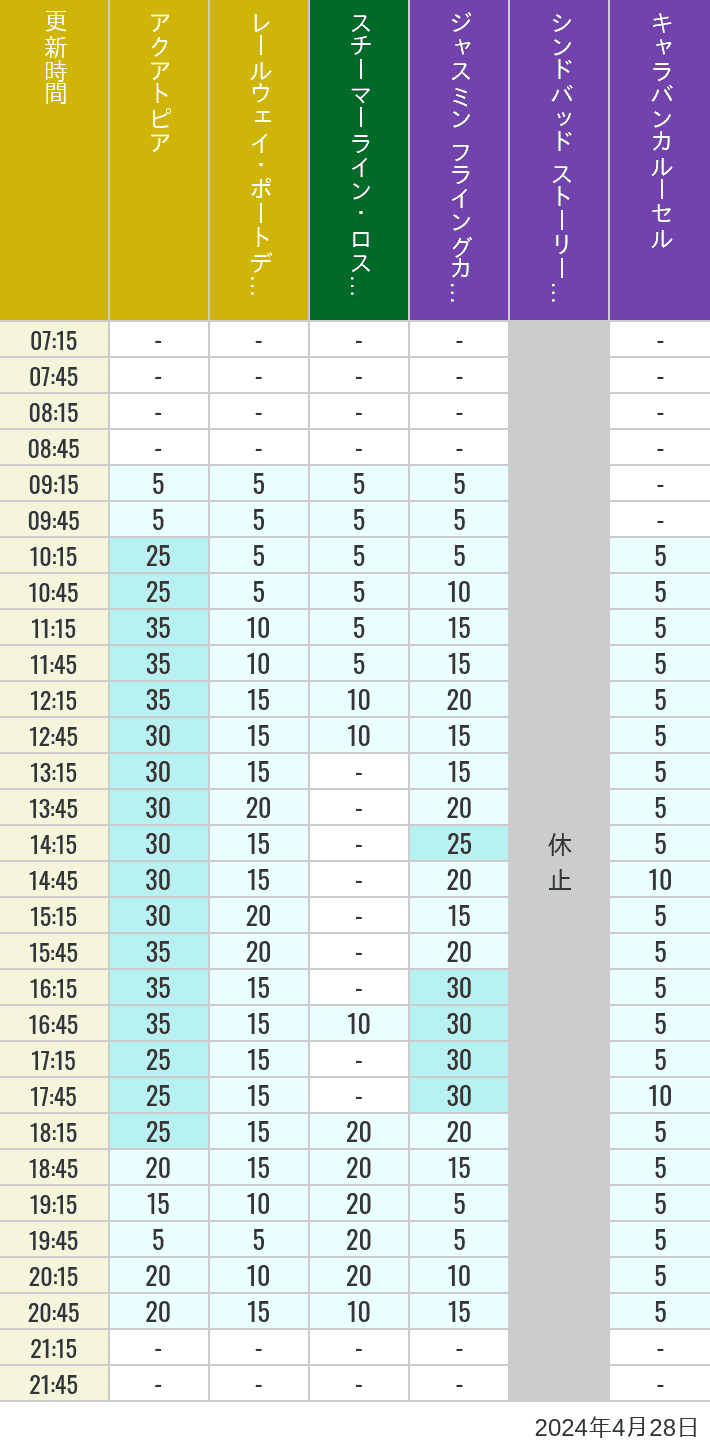 Table of wait times for Aquatopia, Electric Railway, Transit Steamer Line, Jasmine's Flying Carpets, Sindbad's Storybook Voyage and Caravan Carousel on April 28, 2024, recorded by time from 7:00 am to 9:00 pm.