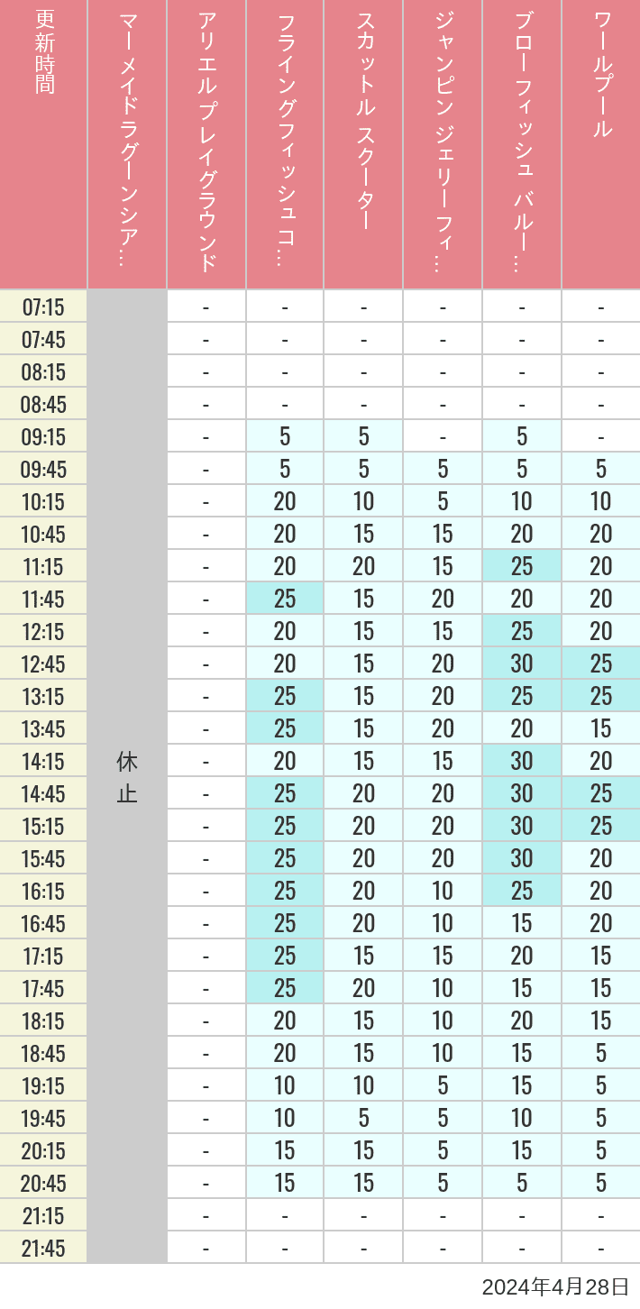 Table of wait times for Mermaid Lagoon ', Ariel's Playground, Flying Fish Coaster, Scuttle's Scooters, Jumpin' Jellyfish, Balloon Race and The Whirlpool on April 28, 2024, recorded by time from 7:00 am to 9:00 pm.