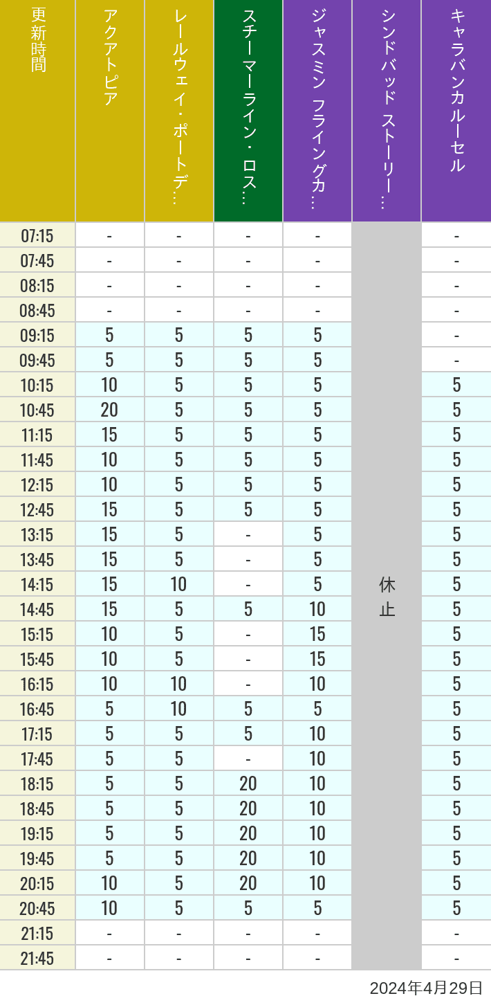Table of wait times for Aquatopia, Electric Railway, Transit Steamer Line, Jasmine's Flying Carpets, Sindbad's Storybook Voyage and Caravan Carousel on April 29, 2024, recorded by time from 7:00 am to 9:00 pm.
