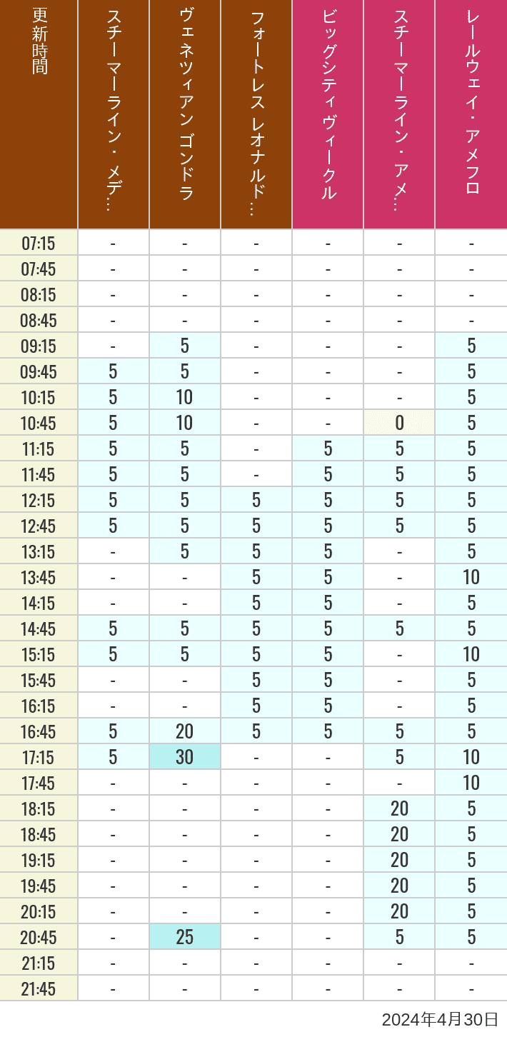 Table of wait times for Transit Steamer Line, Venetian Gondolas, Fortress Explorations, Big City Vehicles, Transit Steamer Line and Electric Railway on April 30, 2024, recorded by time from 7:00 am to 9:00 pm.
