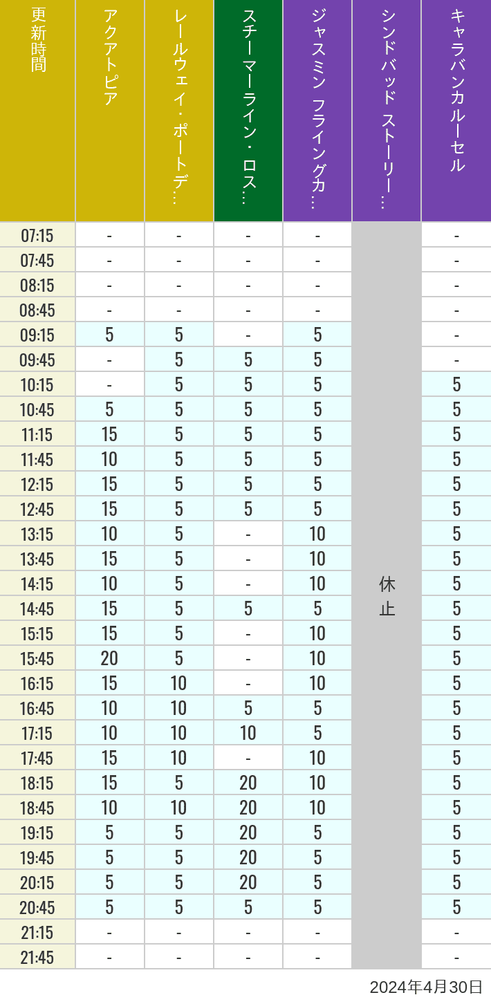 Table of wait times for Aquatopia, Electric Railway, Transit Steamer Line, Jasmine's Flying Carpets, Sindbad's Storybook Voyage and Caravan Carousel on April 30, 2024, recorded by time from 7:00 am to 9:00 pm.