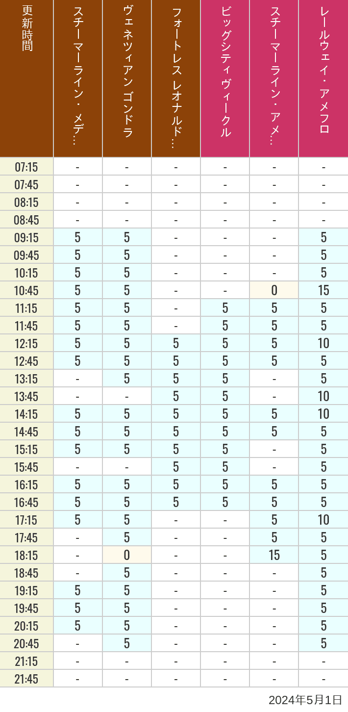 Table of wait times for Transit Steamer Line, Venetian Gondolas, Fortress Explorations, Big City Vehicles, Transit Steamer Line and Electric Railway on May 1, 2024, recorded by time from 7:00 am to 9:00 pm.