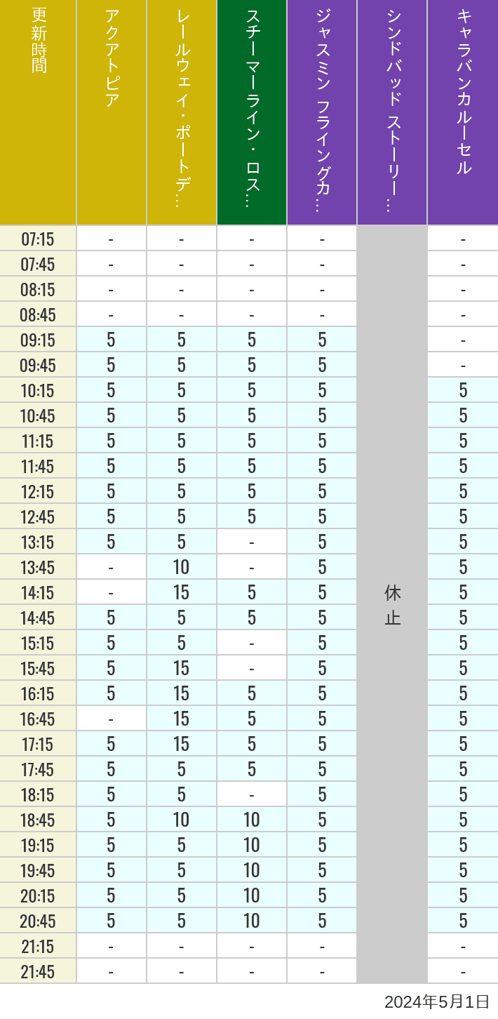 Table of wait times for Aquatopia, Electric Railway, Transit Steamer Line, Jasmine's Flying Carpets, Sindbad's Storybook Voyage and Caravan Carousel on May 1, 2024, recorded by time from 7:00 am to 9:00 pm.