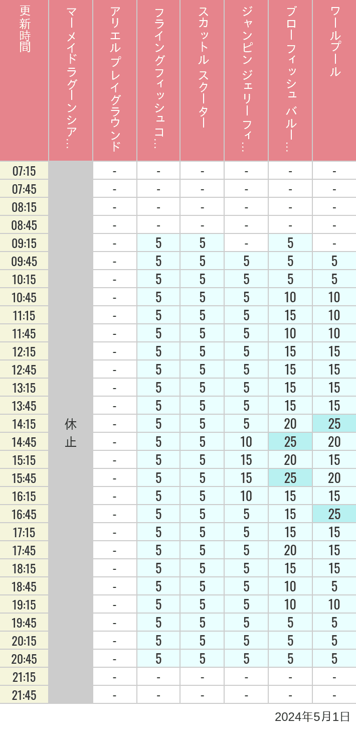 Table of wait times for Mermaid Lagoon ', Ariel's Playground, Flying Fish Coaster, Scuttle's Scooters, Jumpin' Jellyfish, Balloon Race and The Whirlpool on May 1, 2024, recorded by time from 7:00 am to 9:00 pm.