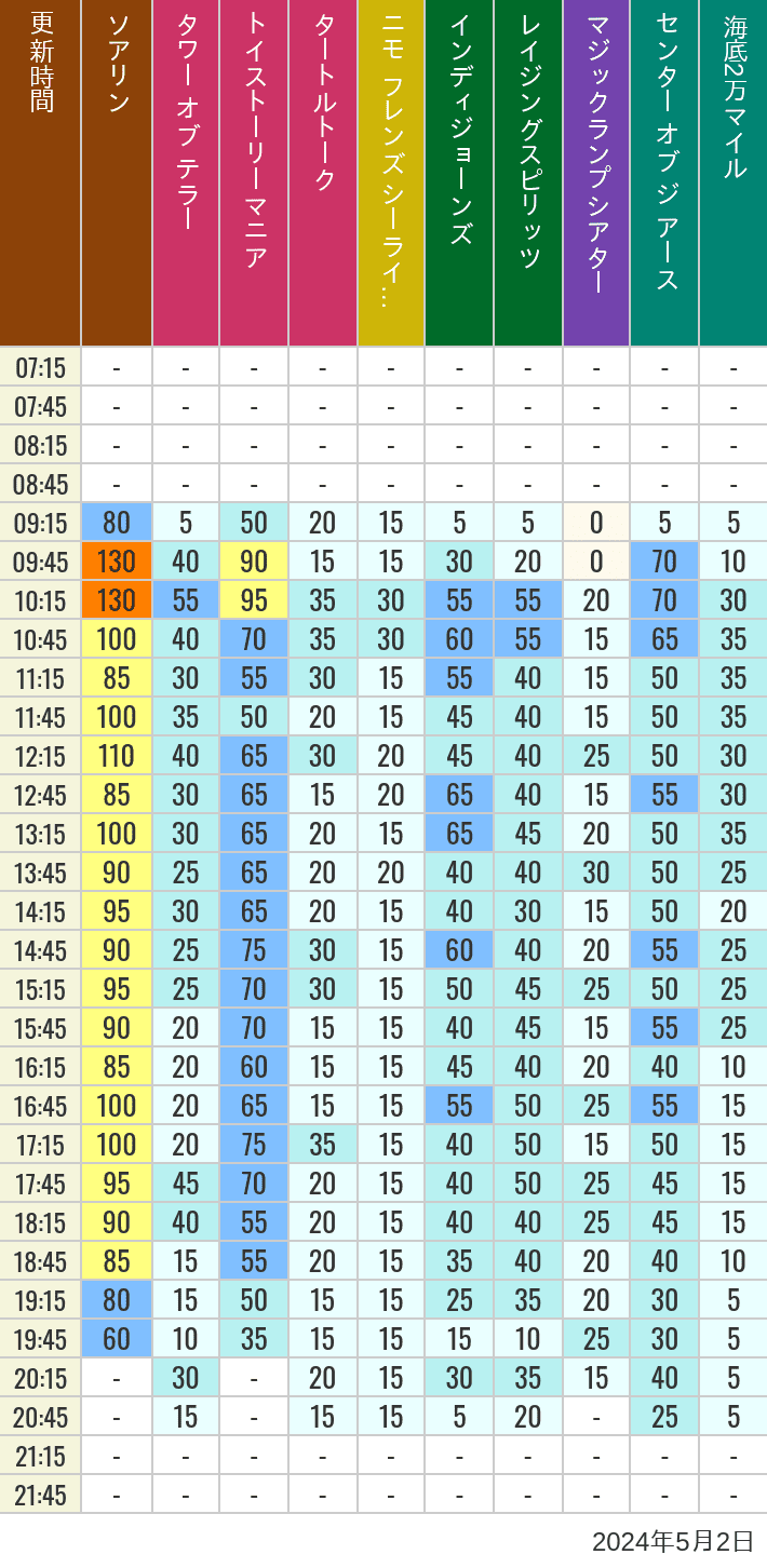 Table of wait times for Soaring, Tower of Terror, Toy Story Mania, Turtle Talk, Nemo & Friends SeaRider, Indiana Jones Adventure, Raging Spirits, The Magic Lamp, Center of the Earth and 20,000 Leagues Under the Sea on May 2, 2024, recorded by time from 7:00 am to 9:00 pm.