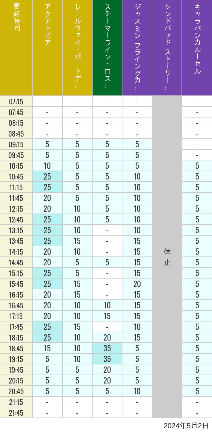 Table of wait times for Aquatopia, Electric Railway, Transit Steamer Line, Jasmine's Flying Carpets, Sindbad's Storybook Voyage and Caravan Carousel on May 2, 2024, recorded by time from 7:00 am to 9:00 pm.