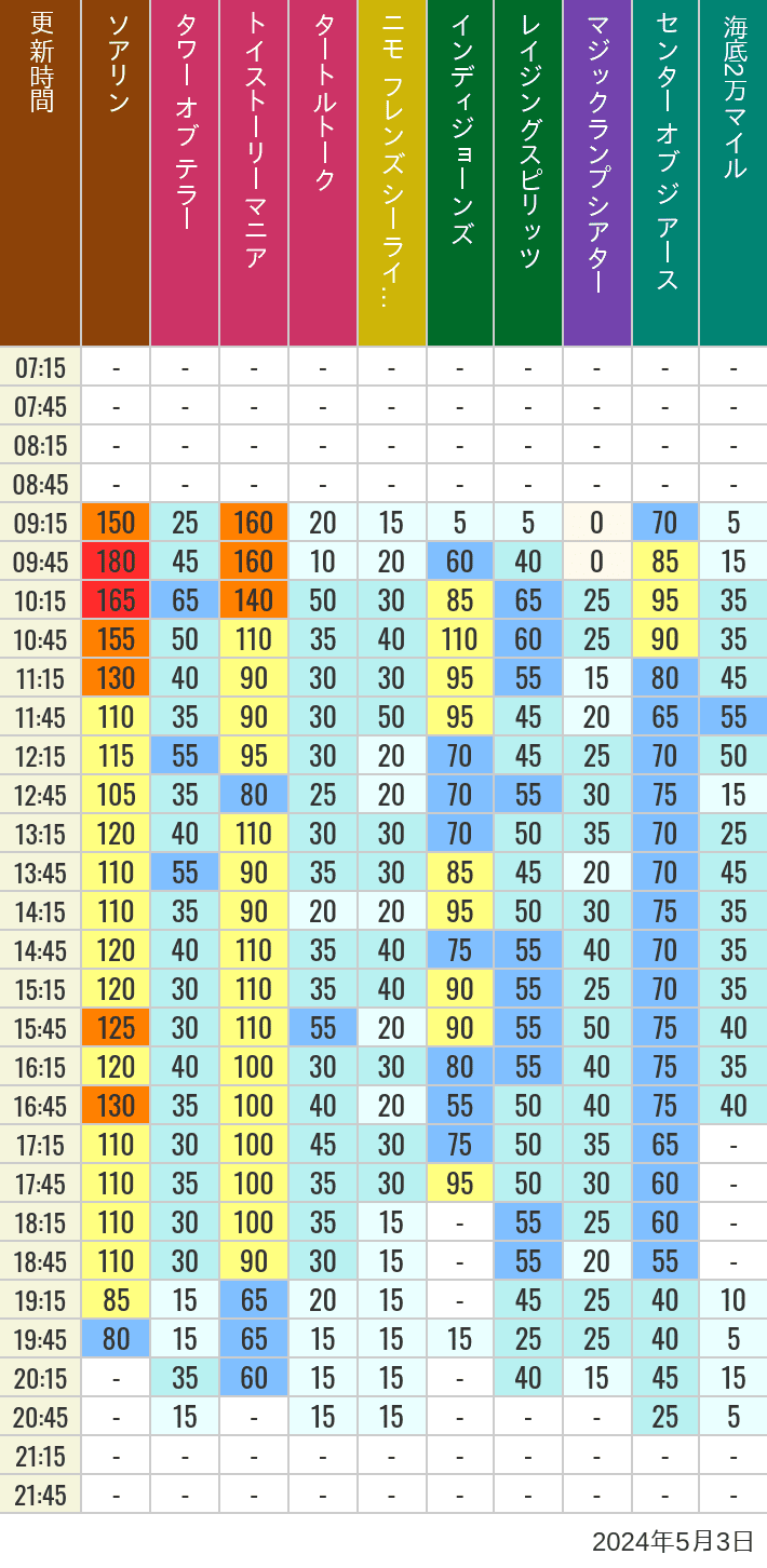 Table of wait times for Soaring, Tower of Terror, Toy Story Mania, Turtle Talk, Nemo & Friends SeaRider, Indiana Jones Adventure, Raging Spirits, The Magic Lamp, Center of the Earth and 20,000 Leagues Under the Sea on May 3, 2024, recorded by time from 7:00 am to 9:00 pm.