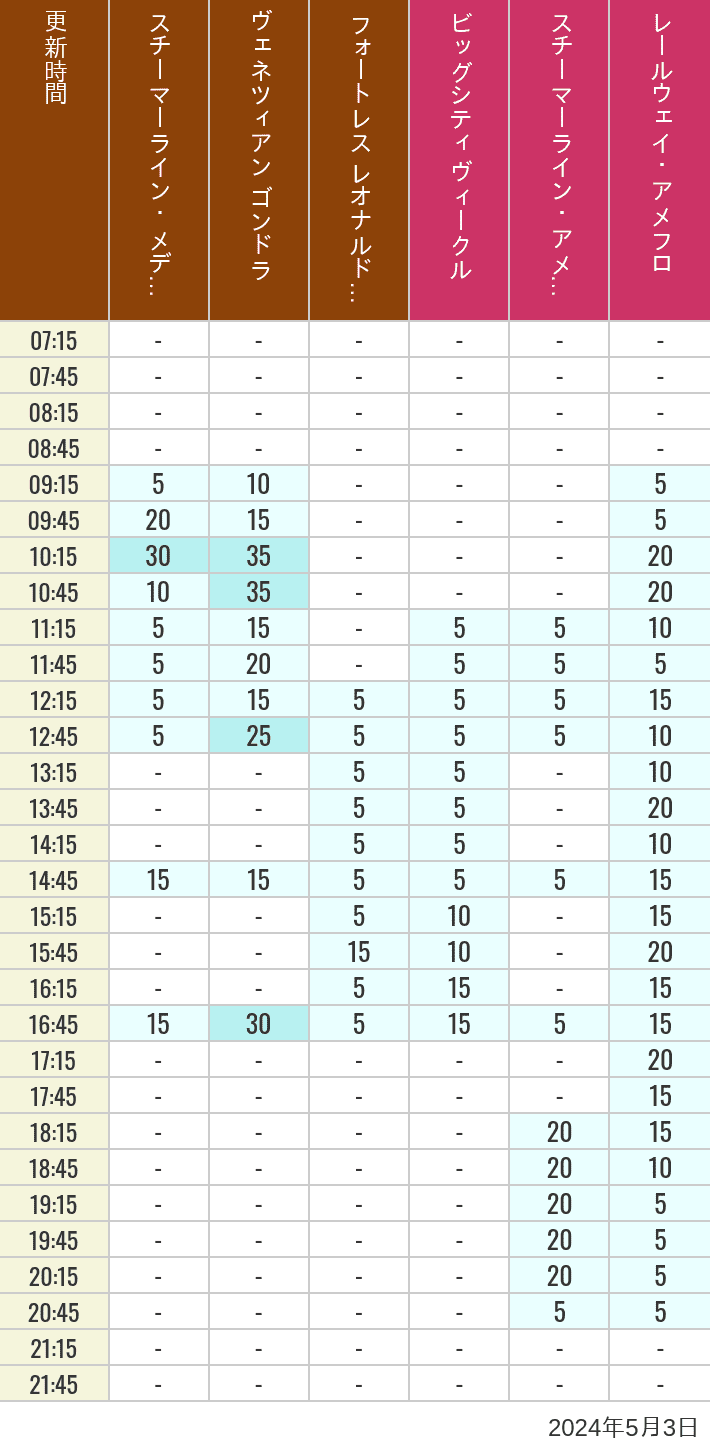 2024年5月3日（金）のスチーマーライン・メディテレーニアンハーバー ビッグシティ ヴィークル スチーマーライン・アメフロ ヴェネツィアン ゴンドラ レールウェイ・アメフロ フォートレス レオナルドチャレンジの待ち時間を7時から21時まで時間別に記録した表