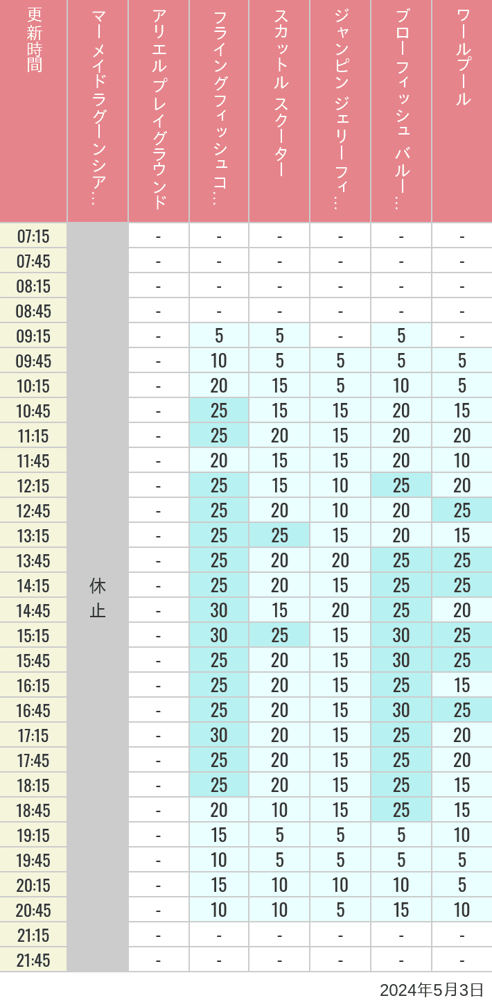 Table of wait times for Mermaid Lagoon ', Ariel's Playground, Flying Fish Coaster, Scuttle's Scooters, Jumpin' Jellyfish, Balloon Race and The Whirlpool on May 3, 2024, recorded by time from 7:00 am to 9:00 pm.
