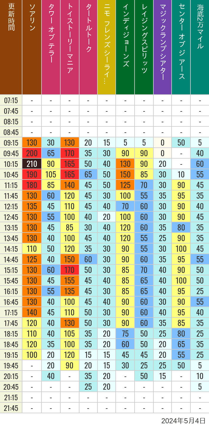 Table of wait times for Soaring, Tower of Terror, Toy Story Mania, Turtle Talk, Nemo & Friends SeaRider, Indiana Jones Adventure, Raging Spirits, The Magic Lamp, Center of the Earth and 20,000 Leagues Under the Sea on May 4, 2024, recorded by time from 7:00 am to 9:00 pm.