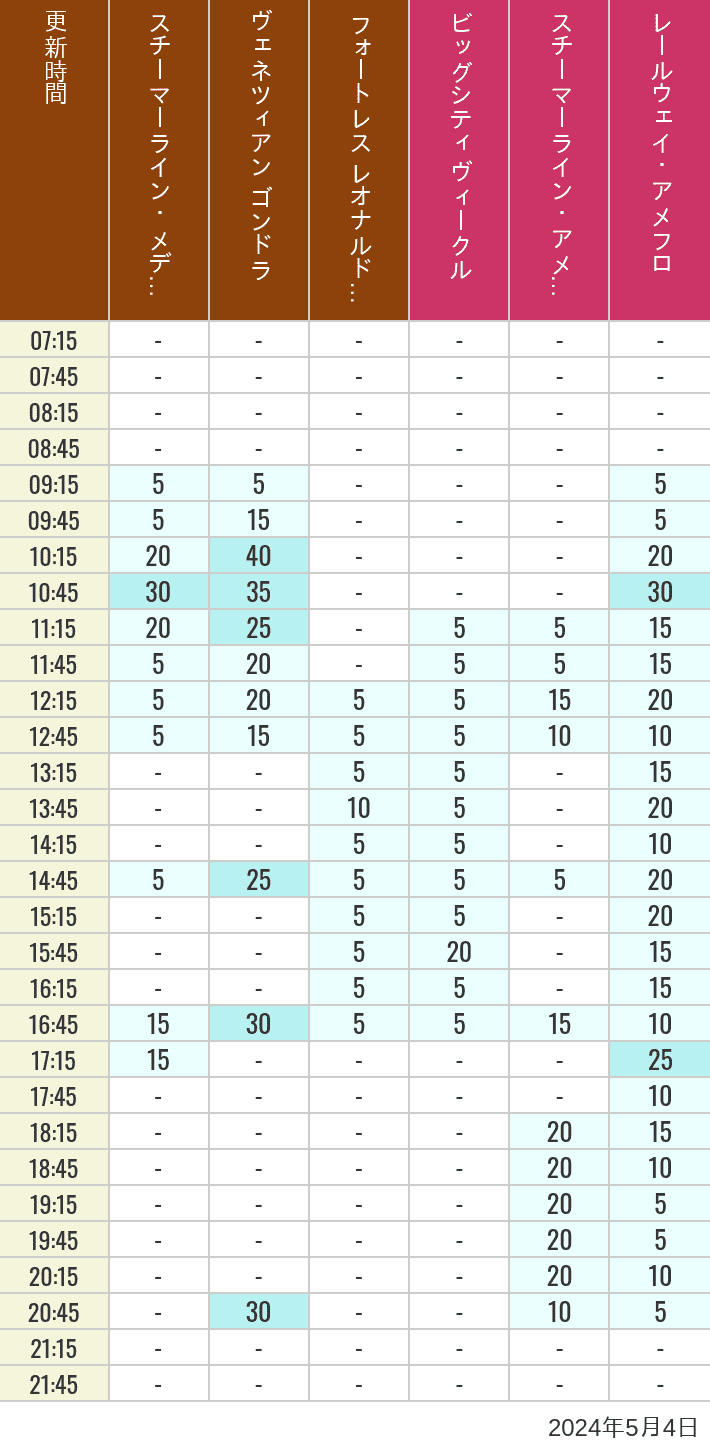 Table of wait times for Transit Steamer Line, Venetian Gondolas, Fortress Explorations, Big City Vehicles, Transit Steamer Line and Electric Railway on May 4, 2024, recorded by time from 7:00 am to 9:00 pm.