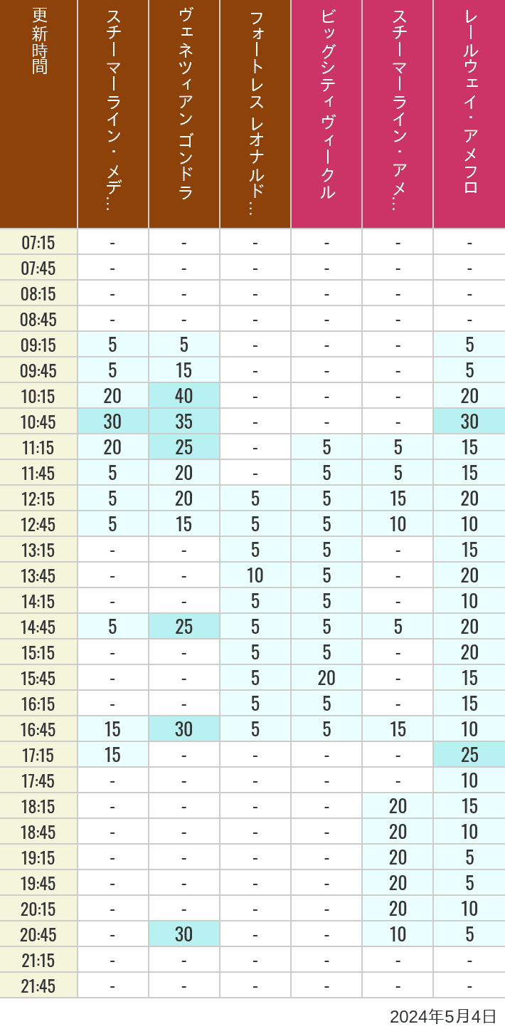 2024年5月4日（土）のスチーマーライン・メディテレーニアンハーバー ビッグシティ ヴィークル スチーマーライン・アメフロ ヴェネツィアン ゴンドラ レールウェイ・アメフロ フォートレス レオナルドチャレンジの待ち時間を7時から21時まで時間別に記録した表
