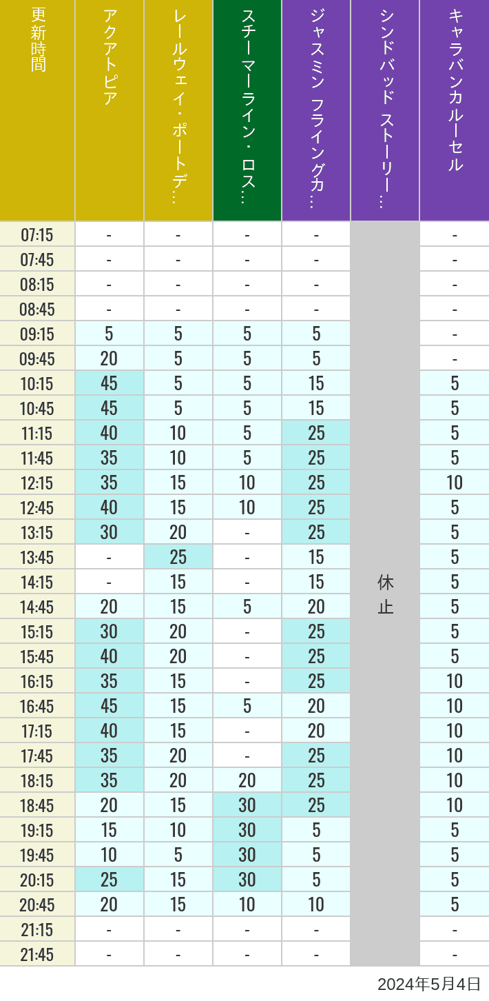 Table of wait times for Aquatopia, Electric Railway, Transit Steamer Line, Jasmine's Flying Carpets, Sindbad's Storybook Voyage and Caravan Carousel on May 4, 2024, recorded by time from 7:00 am to 9:00 pm.