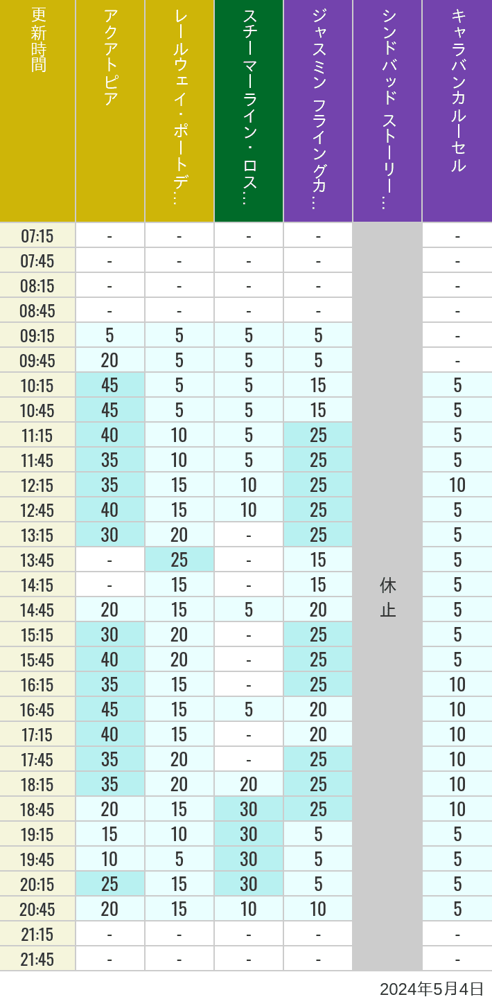 2024年5月4日（土）のアクアトピア レールウェイ・ポートディスカバリー スチーマーライン・ロストリバーデルタ ジャスミン フライングカーペット シンドバッド ストーリーブック ヴォヤッジ キャラバンカルーセルの待ち時間を7時から21時まで時間別に記録した表