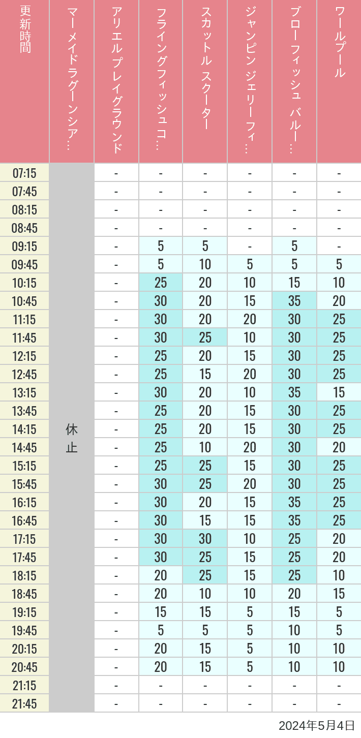 Table of wait times for Mermaid Lagoon ', Ariel's Playground, Flying Fish Coaster, Scuttle's Scooters, Jumpin' Jellyfish, Balloon Race and The Whirlpool on May 4, 2024, recorded by time from 7:00 am to 9:00 pm.