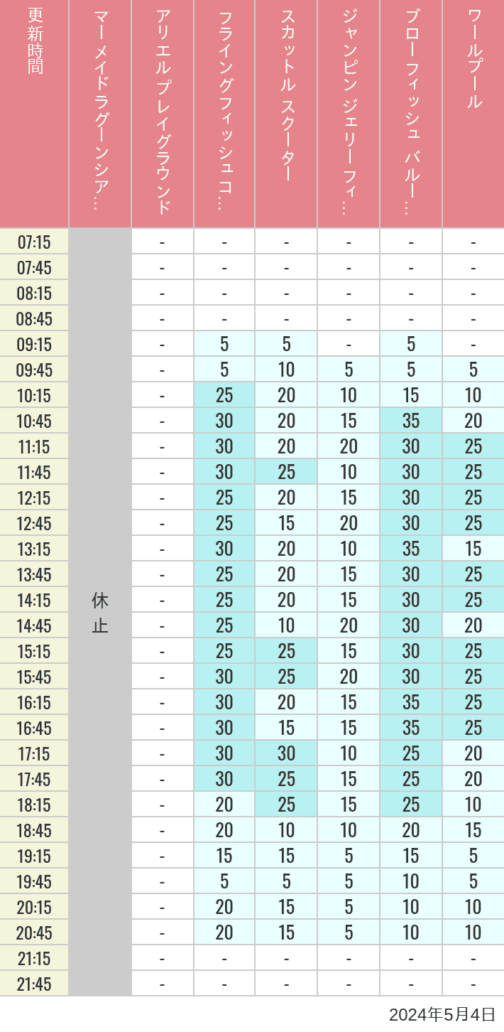2024年5月4日（土）のマーメイドラグーンシアター アリエル プレイグラウンド フライングフィッシュコースター スカットル スクーター ジャンピン ジェリーフィッシュ ブローフィッシュ バルーンレース ワールプールの待ち時間を7時から21時まで時間別に記録した表