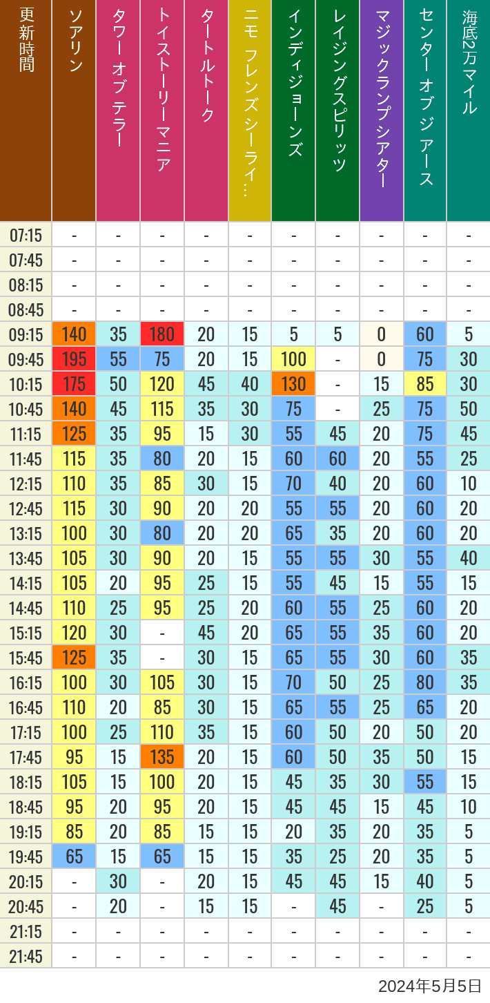 Table of wait times for Soaring, Tower of Terror, Toy Story Mania, Turtle Talk, Nemo & Friends SeaRider, Indiana Jones Adventure, Raging Spirits, The Magic Lamp, Center of the Earth and 20,000 Leagues Under the Sea on May 5, 2024, recorded by time from 7:00 am to 9:00 pm.