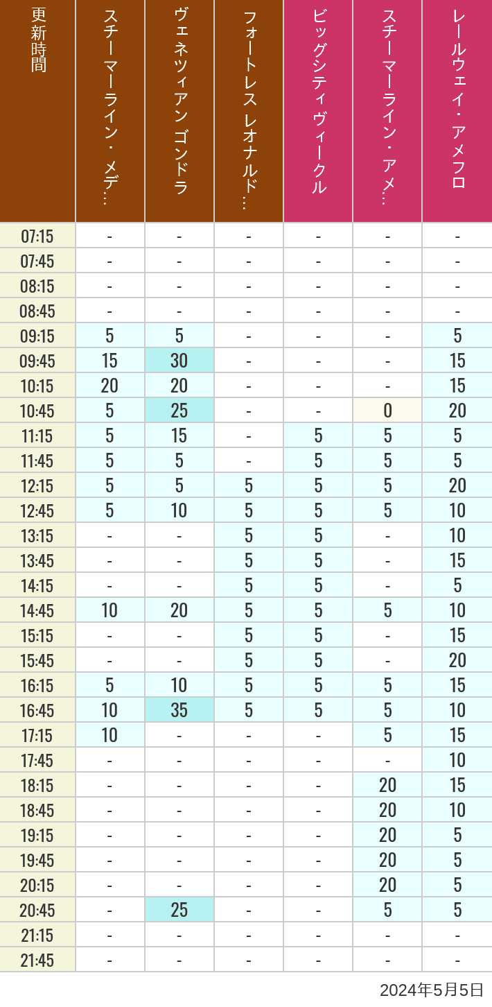 Table of wait times for Transit Steamer Line, Venetian Gondolas, Fortress Explorations, Big City Vehicles, Transit Steamer Line and Electric Railway on May 5, 2024, recorded by time from 7:00 am to 9:00 pm.