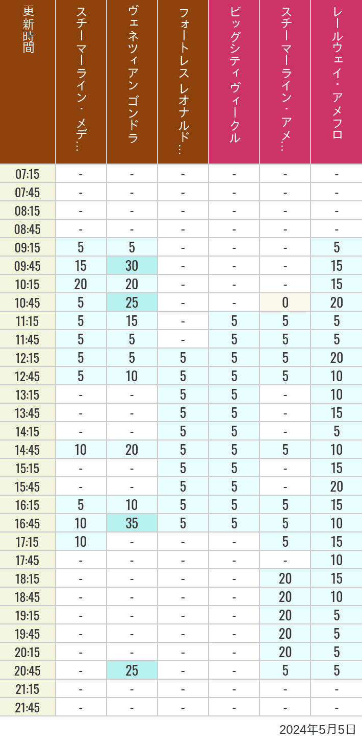 2024年5月5日（日）のスチーマーライン・メディテレーニアンハーバー ビッグシティ ヴィークル スチーマーライン・アメフロ ヴェネツィアン ゴンドラ レールウェイ・アメフロ フォートレス レオナルドチャレンジの待ち時間を7時から21時まで時間別に記録した表