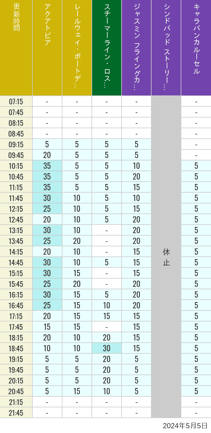 Table of wait times for Aquatopia, Electric Railway, Transit Steamer Line, Jasmine's Flying Carpets, Sindbad's Storybook Voyage and Caravan Carousel on May 5, 2024, recorded by time from 7:00 am to 9:00 pm.