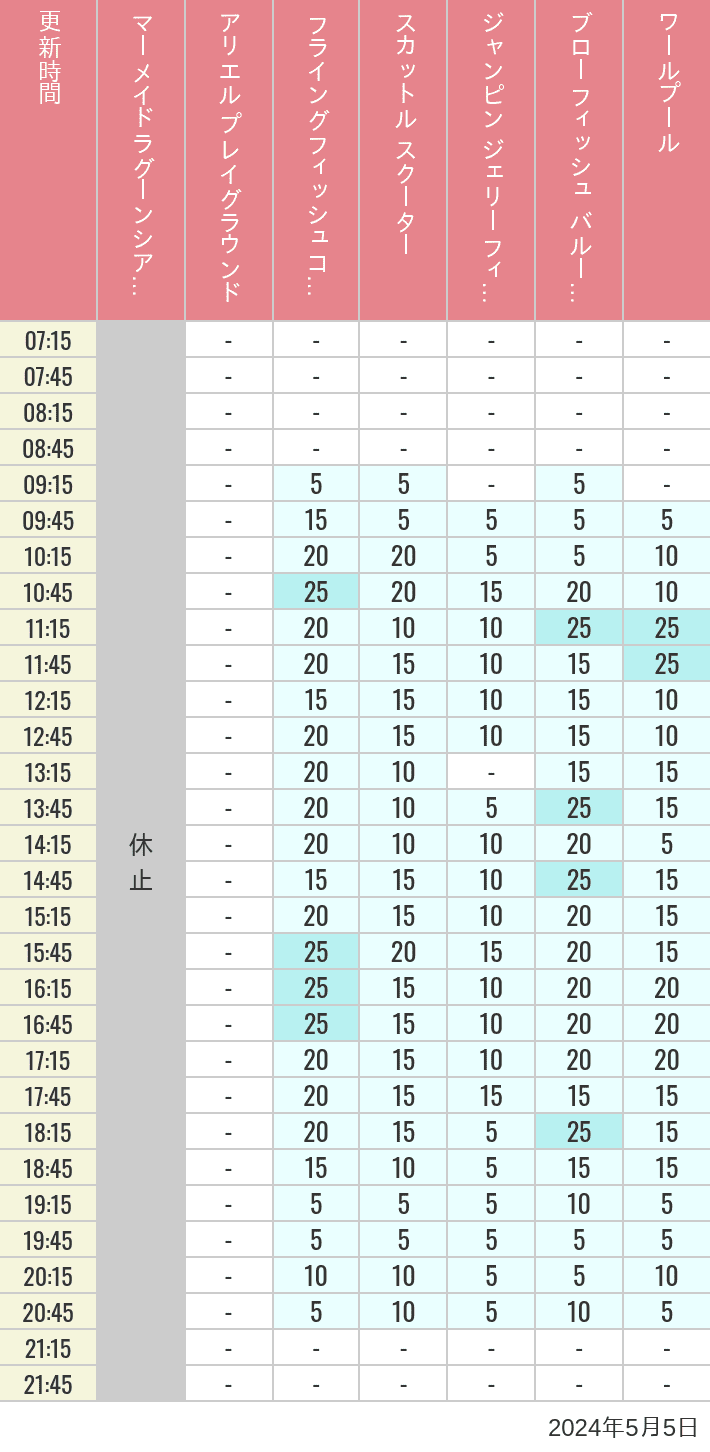 Table of wait times for Mermaid Lagoon ', Ariel's Playground, Flying Fish Coaster, Scuttle's Scooters, Jumpin' Jellyfish, Balloon Race and The Whirlpool on May 5, 2024, recorded by time from 7:00 am to 9:00 pm.