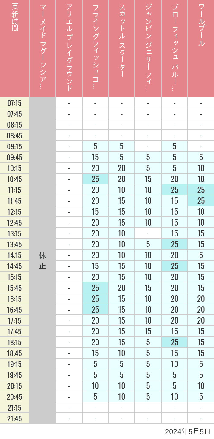 2024年5月5日（日）のマーメイドラグーンシアター アリエル プレイグラウンド フライングフィッシュコースター スカットル スクーター ジャンピン ジェリーフィッシュ ブローフィッシュ バルーンレース ワールプールの待ち時間を7時から21時まで時間別に記録した表