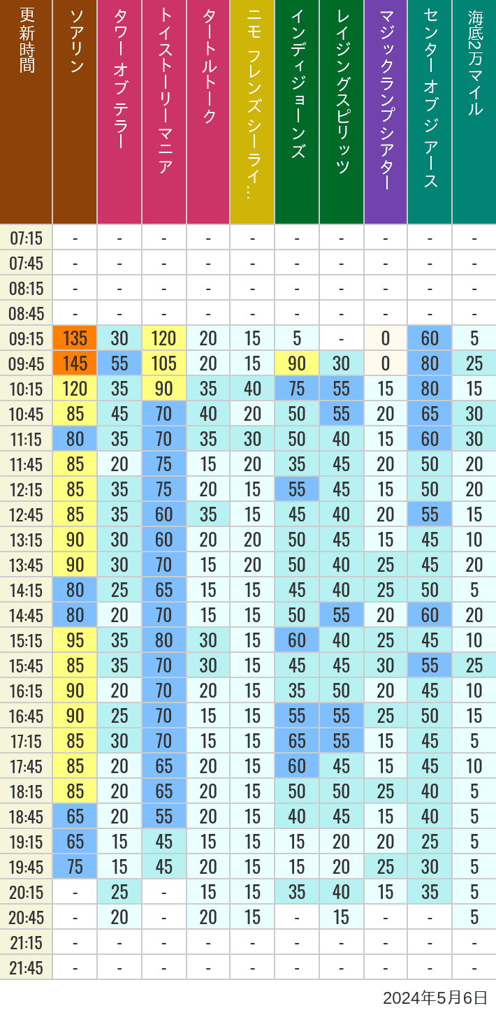 Table of wait times for Soaring, Tower of Terror, Toy Story Mania, Turtle Talk, Nemo & Friends SeaRider, Indiana Jones Adventure, Raging Spirits, The Magic Lamp, Center of the Earth and 20,000 Leagues Under the Sea on May 6, 2024, recorded by time from 7:00 am to 9:00 pm.