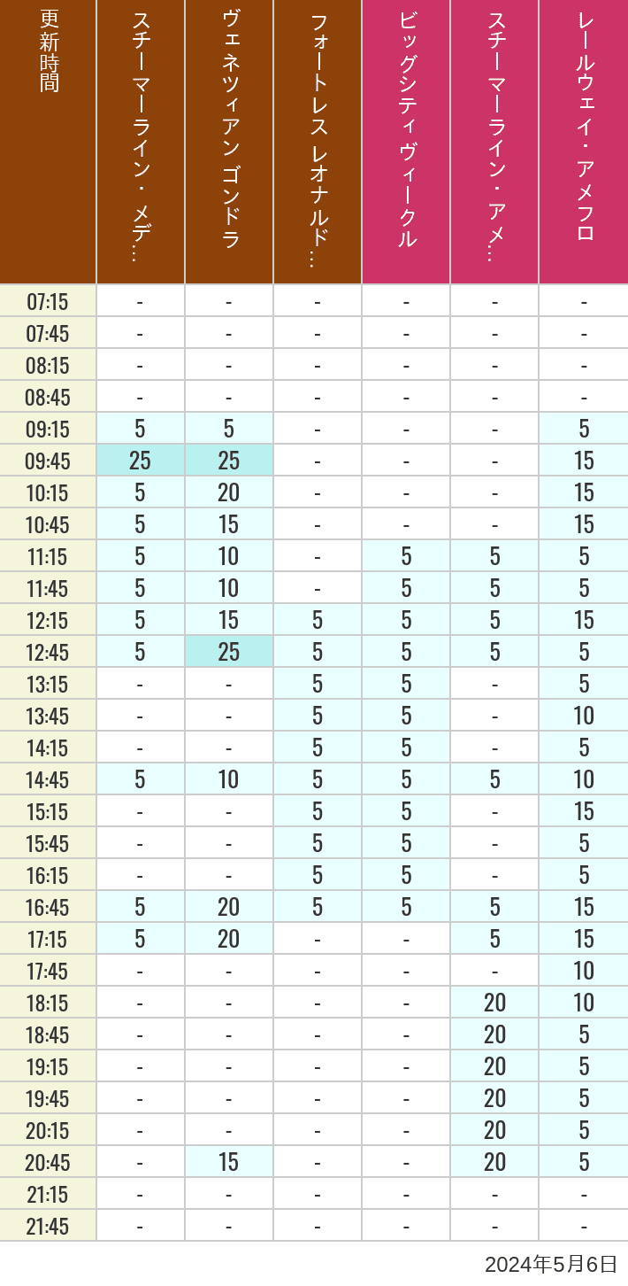 Table of wait times for Transit Steamer Line, Venetian Gondolas, Fortress Explorations, Big City Vehicles, Transit Steamer Line and Electric Railway on May 6, 2024, recorded by time from 7:00 am to 9:00 pm.