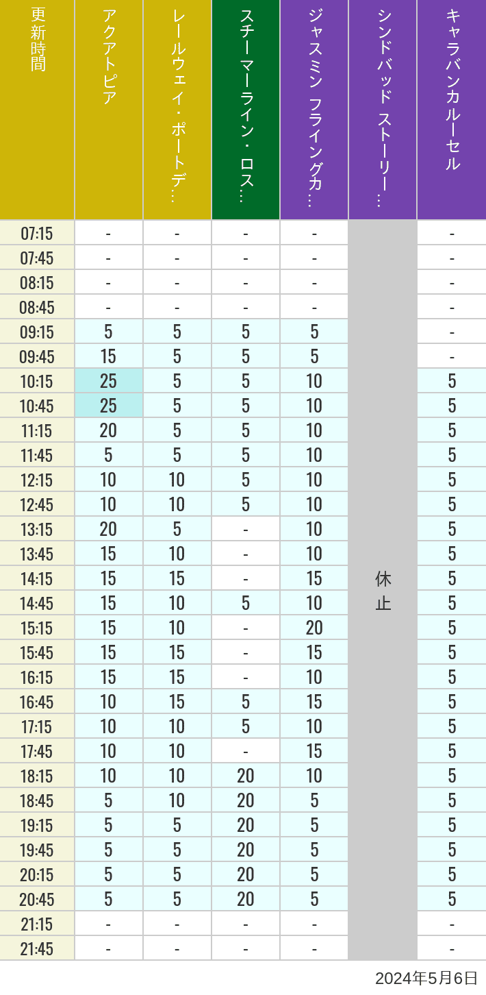 Table of wait times for Aquatopia, Electric Railway, Transit Steamer Line, Jasmine's Flying Carpets, Sindbad's Storybook Voyage and Caravan Carousel on May 6, 2024, recorded by time from 7:00 am to 9:00 pm.