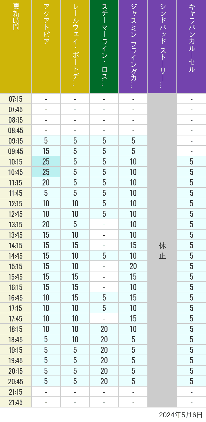 2024年5月6日（月）のアクアトピア レールウェイ・ポートディスカバリー スチーマーライン・ロストリバーデルタ ジャスミン フライングカーペット シンドバッド ストーリーブック ヴォヤッジ キャラバンカルーセルの待ち時間を7時から21時まで時間別に記録した表