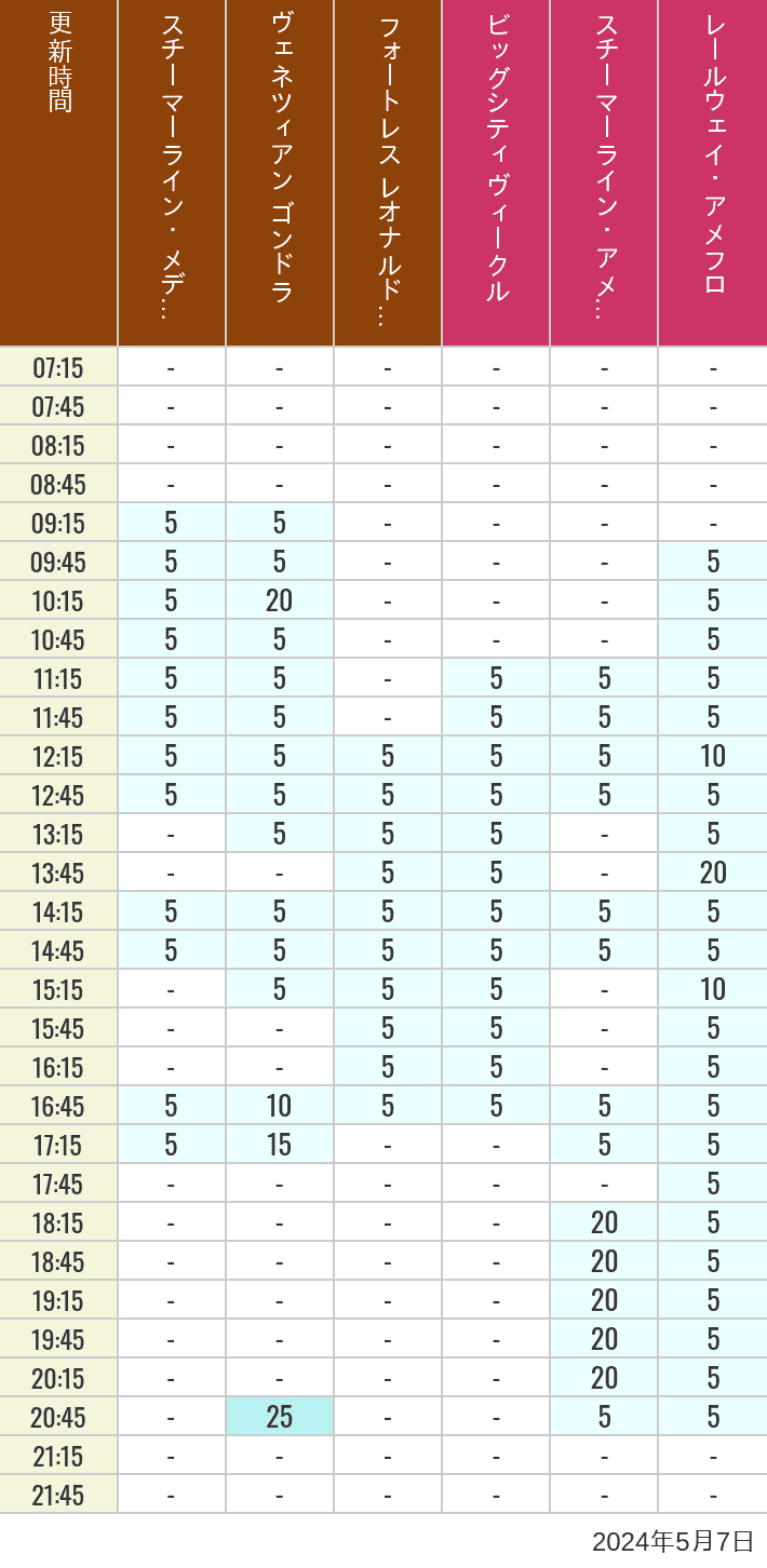2024年5月7日（火）のスチーマーライン・メディテレーニアンハーバー ビッグシティ ヴィークル スチーマーライン・アメフロ ヴェネツィアン ゴンドラ レールウェイ・アメフロ フォートレス レオナルドチャレンジの待ち時間を7時から21時まで時間別に記録した表