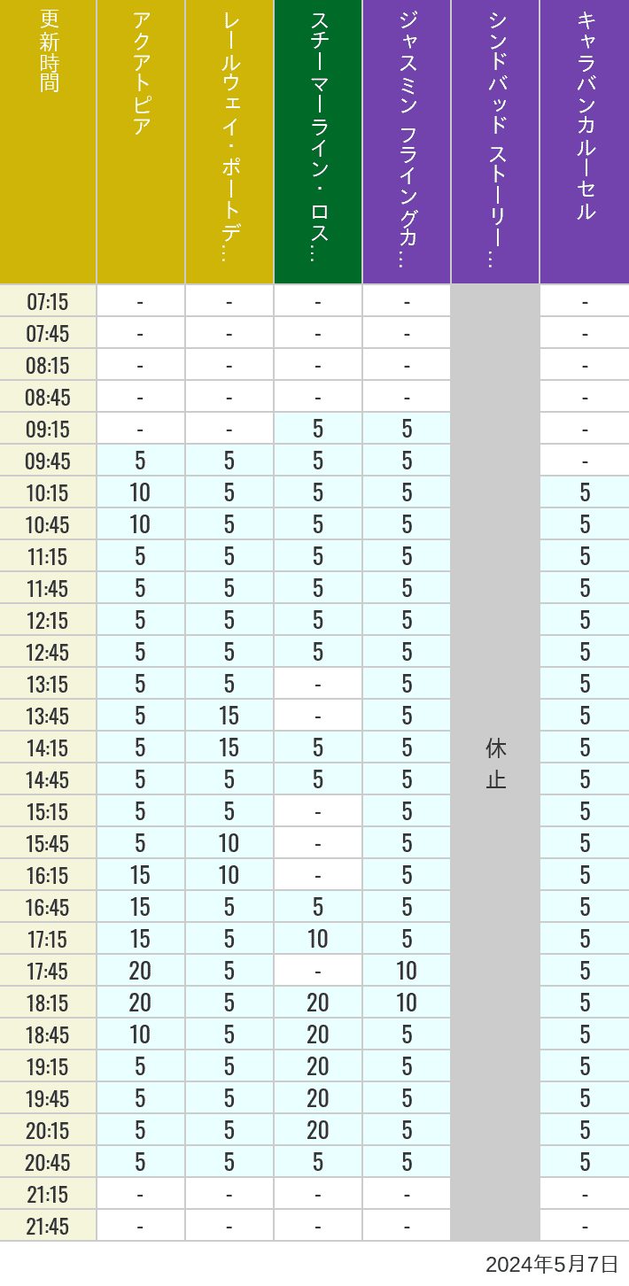 2024年5月7日（火）のアクアトピア レールウェイ・ポートディスカバリー スチーマーライン・ロストリバーデルタ ジャスミン フライングカーペット シンドバッド ストーリーブック ヴォヤッジ キャラバンカルーセルの待ち時間を7時から21時まで時間別に記録した表