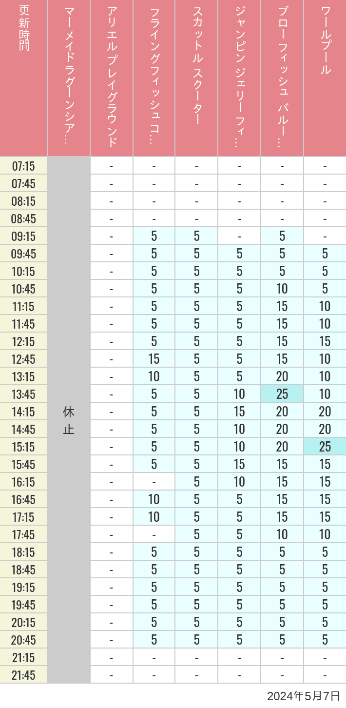 2024年5月7日（火）のマーメイドラグーンシアター アリエル プレイグラウンド フライングフィッシュコースター スカットル スクーター ジャンピン ジェリーフィッシュ ブローフィッシュ バルーンレース ワールプールの待ち時間を7時から21時まで時間別に記録した表