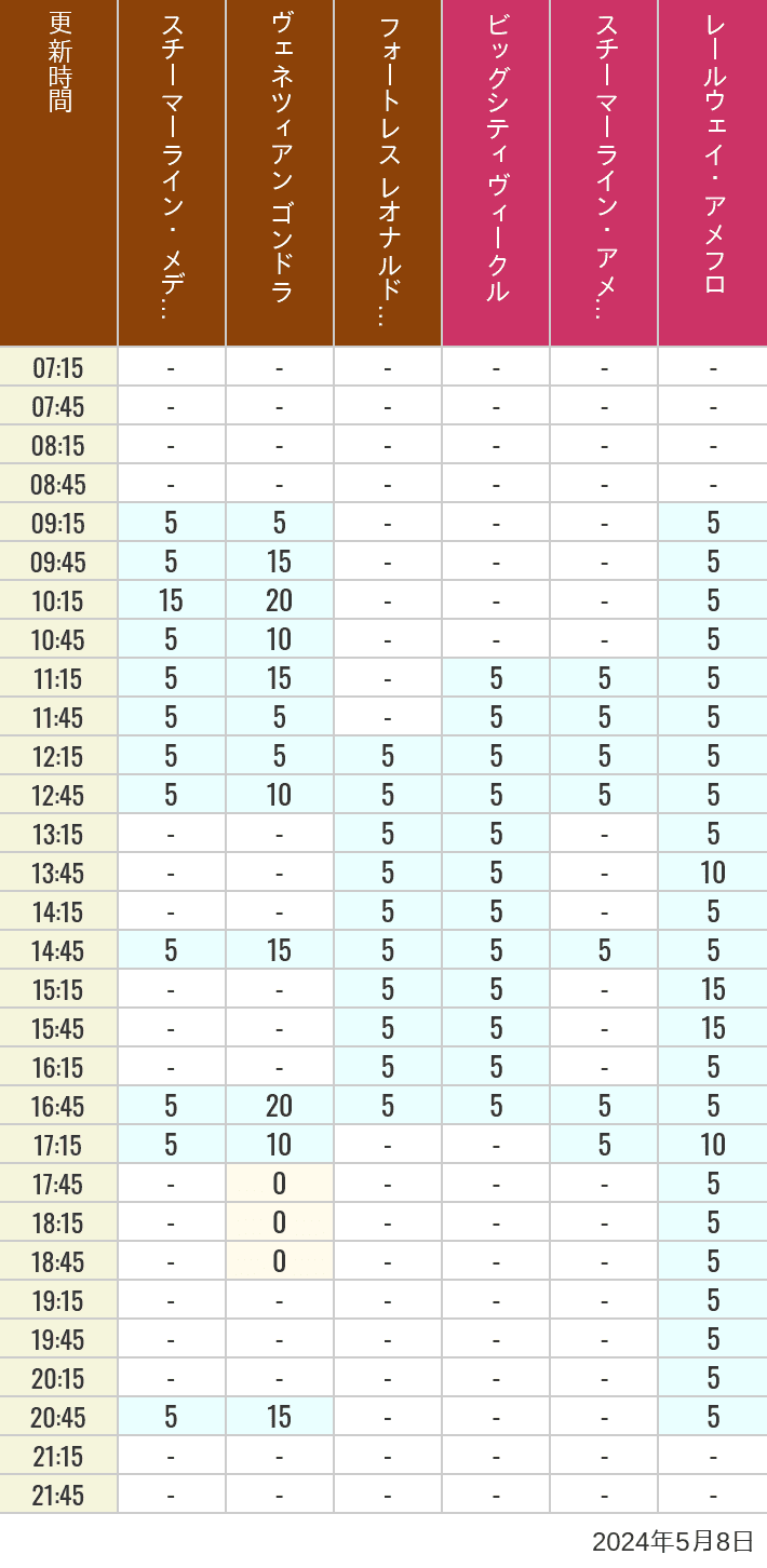 2024年5月8日（水）のスチーマーライン・メディテレーニアンハーバー ビッグシティ ヴィークル スチーマーライン・アメフロ ヴェネツィアン ゴンドラ レールウェイ・アメフロ フォートレス レオナルドチャレンジの待ち時間を7時から21時まで時間別に記録した表