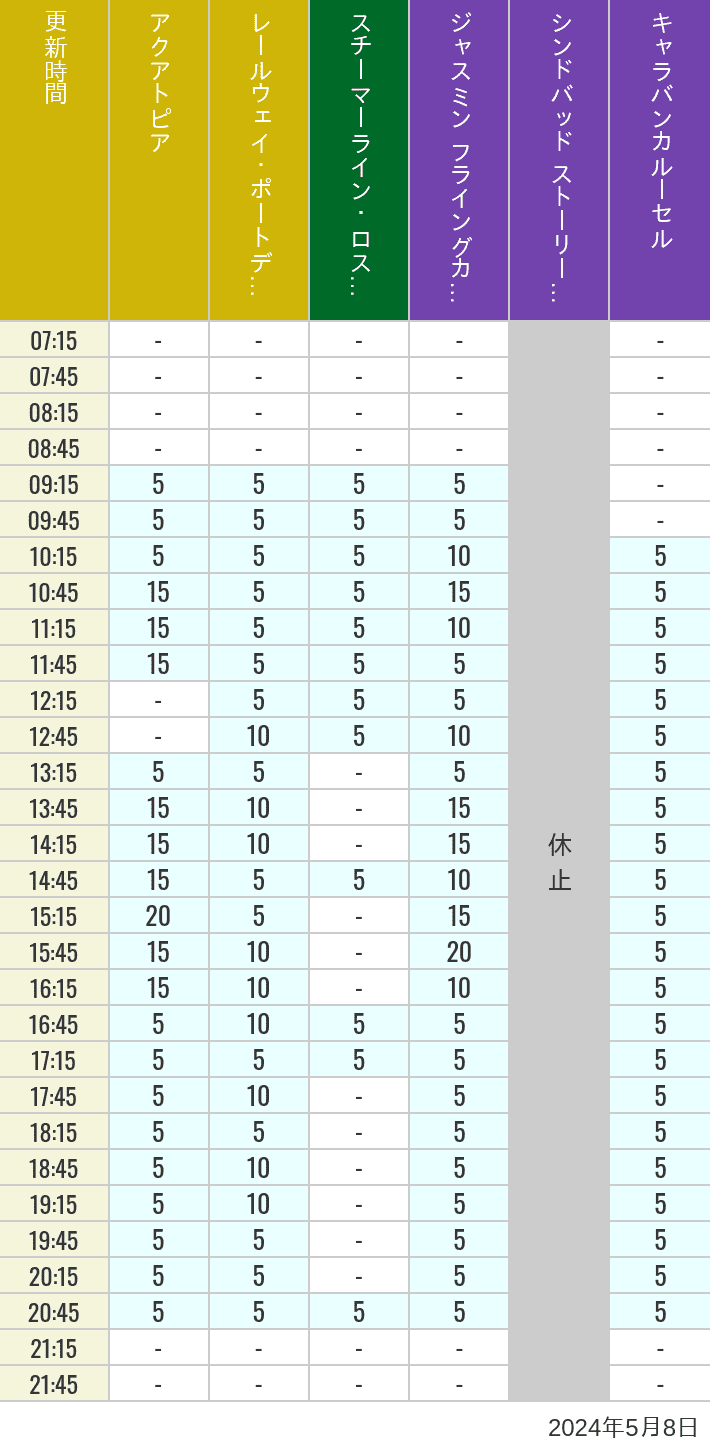 2024年5月8日（水）のアクアトピア レールウェイ・ポートディスカバリー スチーマーライン・ロストリバーデルタ ジャスミン フライングカーペット シンドバッド ストーリーブック ヴォヤッジ キャラバンカルーセルの待ち時間を7時から21時まで時間別に記録した表