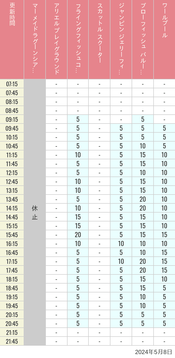 2024年5月8日（水）のマーメイドラグーンシアター アリエル プレイグラウンド フライングフィッシュコースター スカットル スクーター ジャンピン ジェリーフィッシュ ブローフィッシュ バルーンレース ワールプールの待ち時間を7時から21時まで時間別に記録した表
