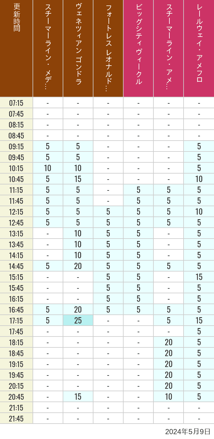 Table of wait times for Transit Steamer Line, Venetian Gondolas, Fortress Explorations, Big City Vehicles, Transit Steamer Line and Electric Railway on May 9, 2024, recorded by time from 7:00 am to 9:00 pm.