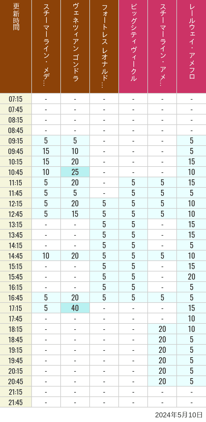 2024年5月10日（金）のスチーマーライン・メディテレーニアンハーバー ビッグシティ ヴィークル スチーマーライン・アメフロ ヴェネツィアン ゴンドラ レールウェイ・アメフロ フォートレス レオナルドチャレンジの待ち時間を7時から21時まで時間別に記録した表