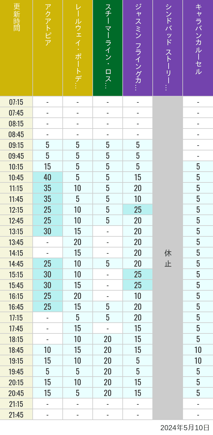 2024年5月10日（金）のアクアトピア レールウェイ・ポートディスカバリー スチーマーライン・ロストリバーデルタ ジャスミン フライングカーペット シンドバッド ストーリーブック ヴォヤッジ キャラバンカルーセルの待ち時間を7時から21時まで時間別に記録した表