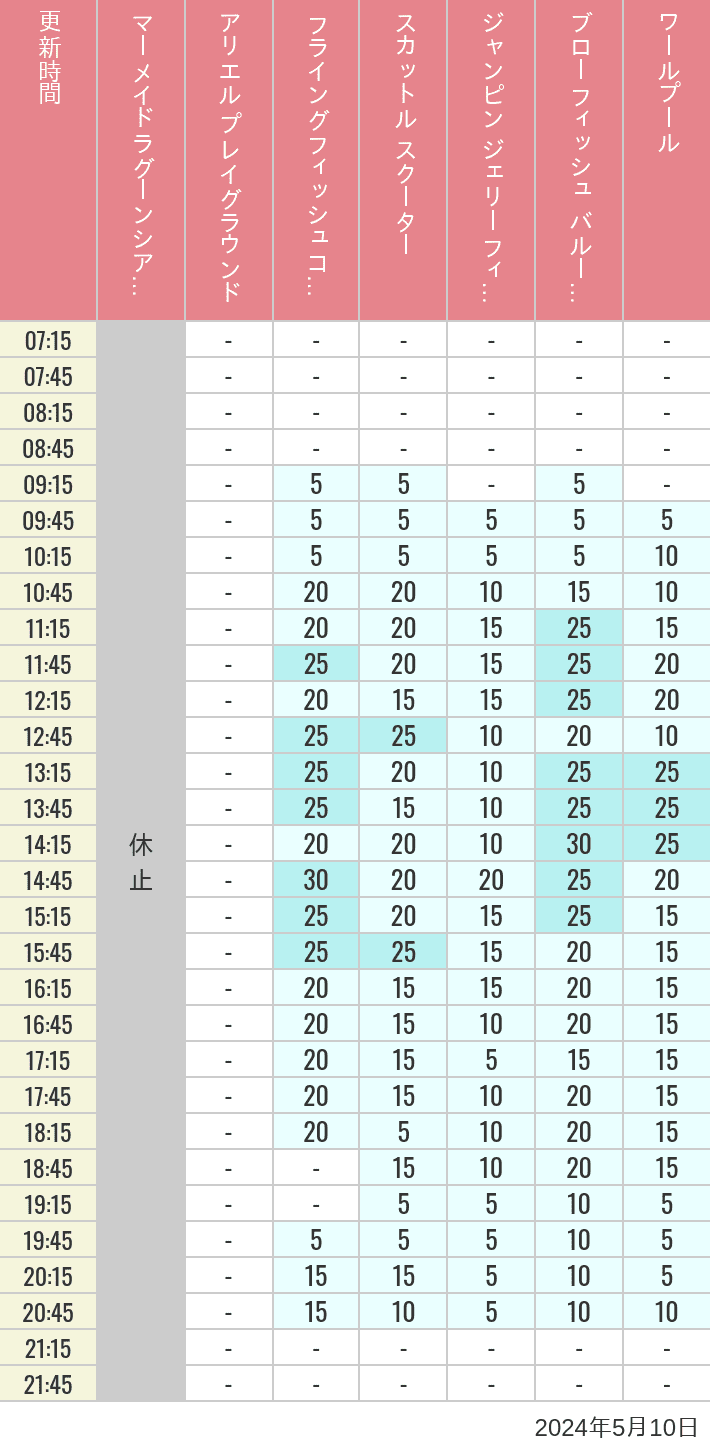 2024年5月10日（金）のマーメイドラグーンシアター アリエル プレイグラウンド フライングフィッシュコースター スカットル スクーター ジャンピン ジェリーフィッシュ ブローフィッシュ バルーンレース ワールプールの待ち時間を7時から21時まで時間別に記録した表